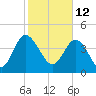 Brickyard Ferry tide chart for Saturday, February 12, 2022