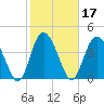 Brickyard Ferry tide chart for Thursday, February 17, 2022