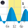 Brickyard Ferry tide chart for Tuesday, February 1, 2022
