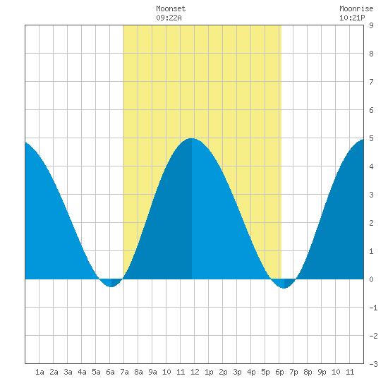 Brickyard Ferry tide chart for Sunday, February 20, 2022