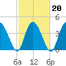 Brickyard Ferry tide chart for Sunday, February 20, 2022