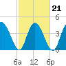 Brickyard Ferry tide chart for Monday, February 21, 2022