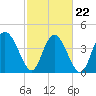 Brickyard Ferry tide chart for Tuesday, February 22, 2022