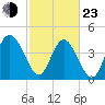 Brickyard Ferry tide chart for Wednesday, February 23, 2022