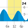 Brickyard Ferry tide chart for Thursday, February 24, 2022