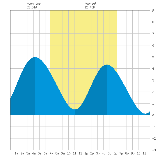 Brickyard Ferry tide chart for Friday, February 25, 2022