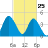Brickyard Ferry tide chart for Friday, February 25, 2022