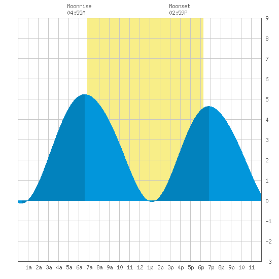 Brickyard Ferry tide chart for Sunday, February 27, 2022