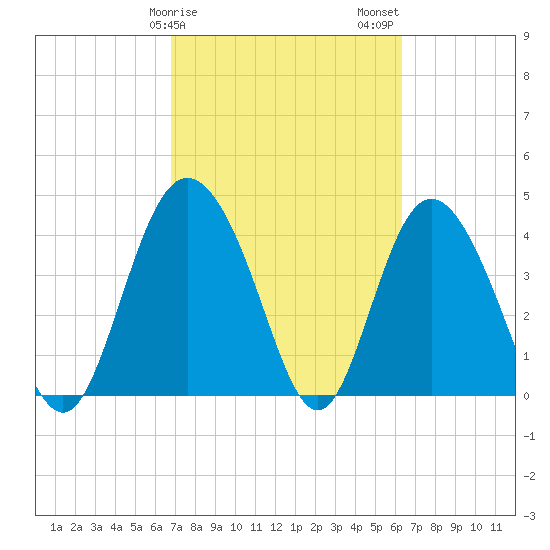 Brickyard Ferry tide chart for Monday, February 28, 2022