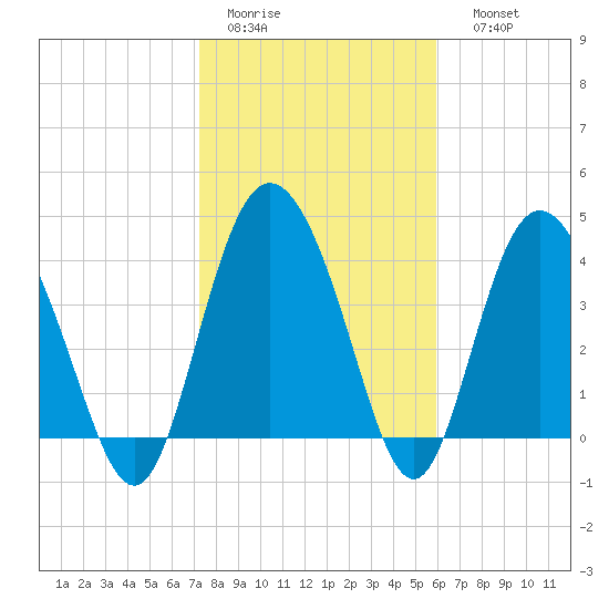 Brickyard Ferry tide chart for Wednesday, February 2, 2022