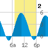 Brickyard Ferry tide chart for Wednesday, February 2, 2022