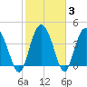 Brickyard Ferry tide chart for Thursday, February 3, 2022