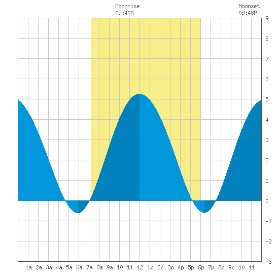 Brickyard Ferry tide chart for Friday, February 4, 2022