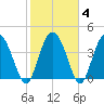 Brickyard Ferry tide chart for Friday, February 4, 2022