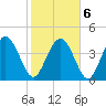 Brickyard Ferry tide chart for Sunday, February 6, 2022