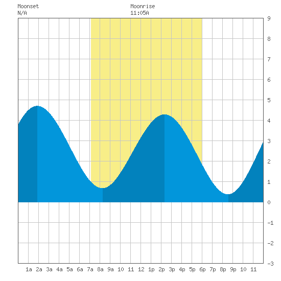 Brickyard Ferry tide chart for Monday, February 7, 2022