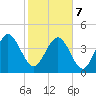 Brickyard Ferry tide chart for Monday, February 7, 2022