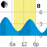 Brickyard Ferry tide chart for Tuesday, February 8, 2022