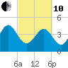 Brickyard Ferry tide chart for Thursday, March 10, 2022