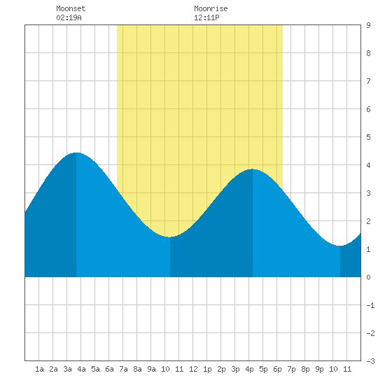 Brickyard Ferry tide chart for Friday, March 11, 2022