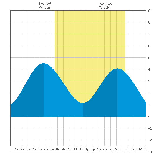 Brickyard Ferry tide chart for Sunday, March 13, 2022