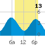 Brickyard Ferry tide chart for Sunday, March 13, 2022