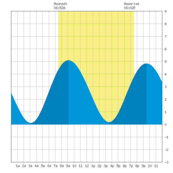 Brickyard Ferry tide chart for Wednesday, March 16, 2022