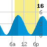 Brickyard Ferry tide chart for Wednesday, March 16, 2022