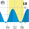Brickyard Ferry tide chart for Friday, March 18, 2022