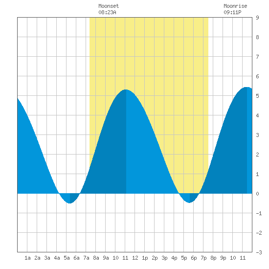 Brickyard Ferry tide chart for Saturday, March 19, 2022