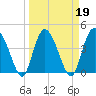 Brickyard Ferry tide chart for Saturday, March 19, 2022