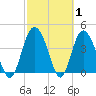 Brickyard Ferry tide chart for Tuesday, March 1, 2022