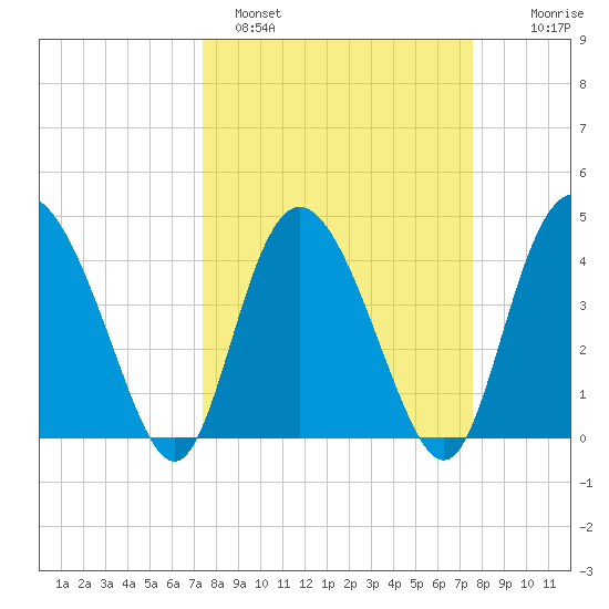 Brickyard Ferry tide chart for Sunday, March 20, 2022