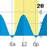 Brickyard Ferry tide chart for Sunday, March 20, 2022