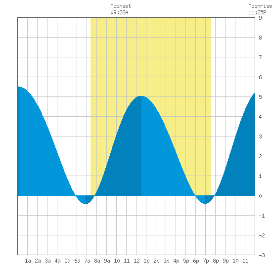 Brickyard Ferry tide chart for Monday, March 21, 2022