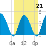Brickyard Ferry tide chart for Monday, March 21, 2022