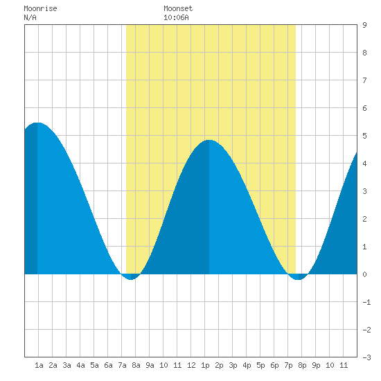 Brickyard Ferry tide chart for Tuesday, March 22, 2022