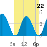 Brickyard Ferry tide chart for Tuesday, March 22, 2022