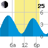 Brickyard Ferry tide chart for Friday, March 25, 2022