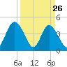Brickyard Ferry tide chart for Saturday, March 26, 2022