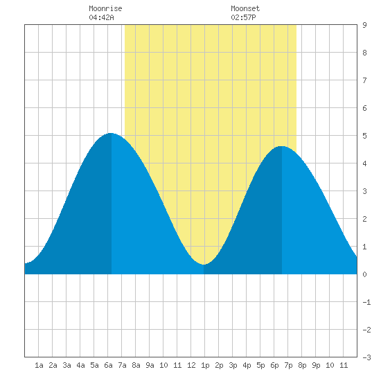Brickyard Ferry tide chart for Sunday, March 27, 2022