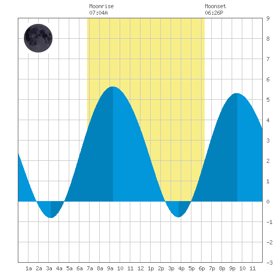 Brickyard Ferry tide chart for Wednesday, March 2, 2022