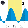 Brickyard Ferry tide chart for Wednesday, March 2, 2022