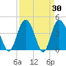 Brickyard Ferry tide chart for Wednesday, March 30, 2022