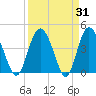 Brickyard Ferry tide chart for Thursday, March 31, 2022