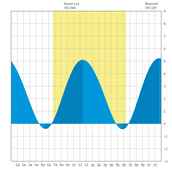 Brickyard Ferry tide chart for Saturday, March 5, 2022