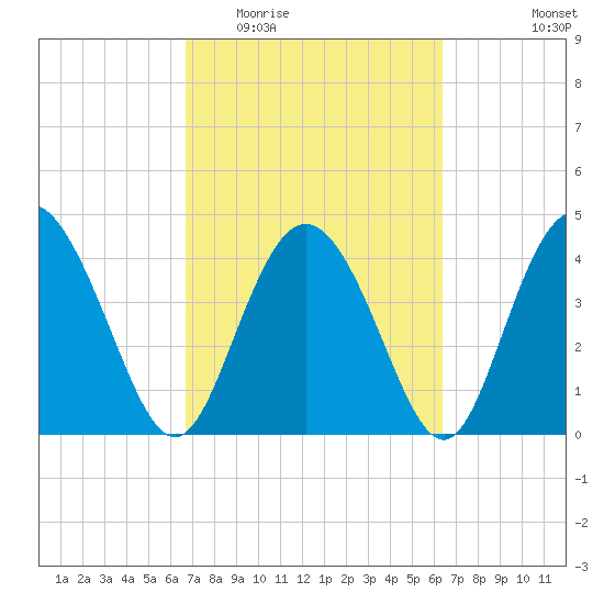 Brickyard Ferry tide chart for Sunday, March 6, 2022