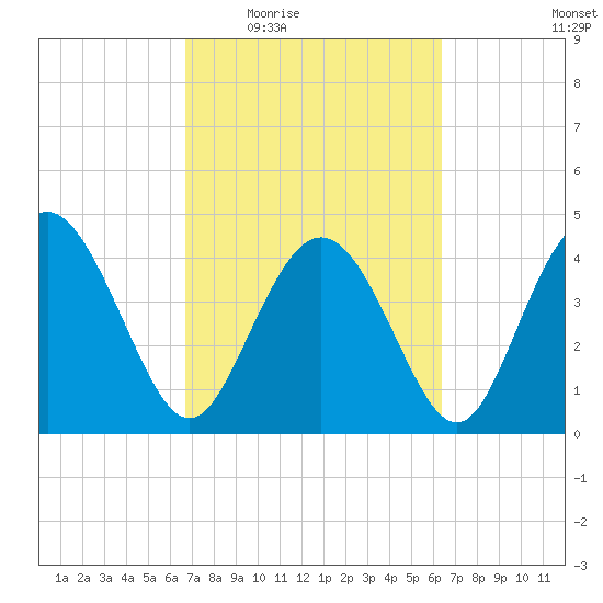 Brickyard Ferry tide chart for Monday, March 7, 2022