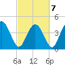 Brickyard Ferry tide chart for Monday, March 7, 2022