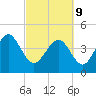 Brickyard Ferry tide chart for Wednesday, March 9, 2022